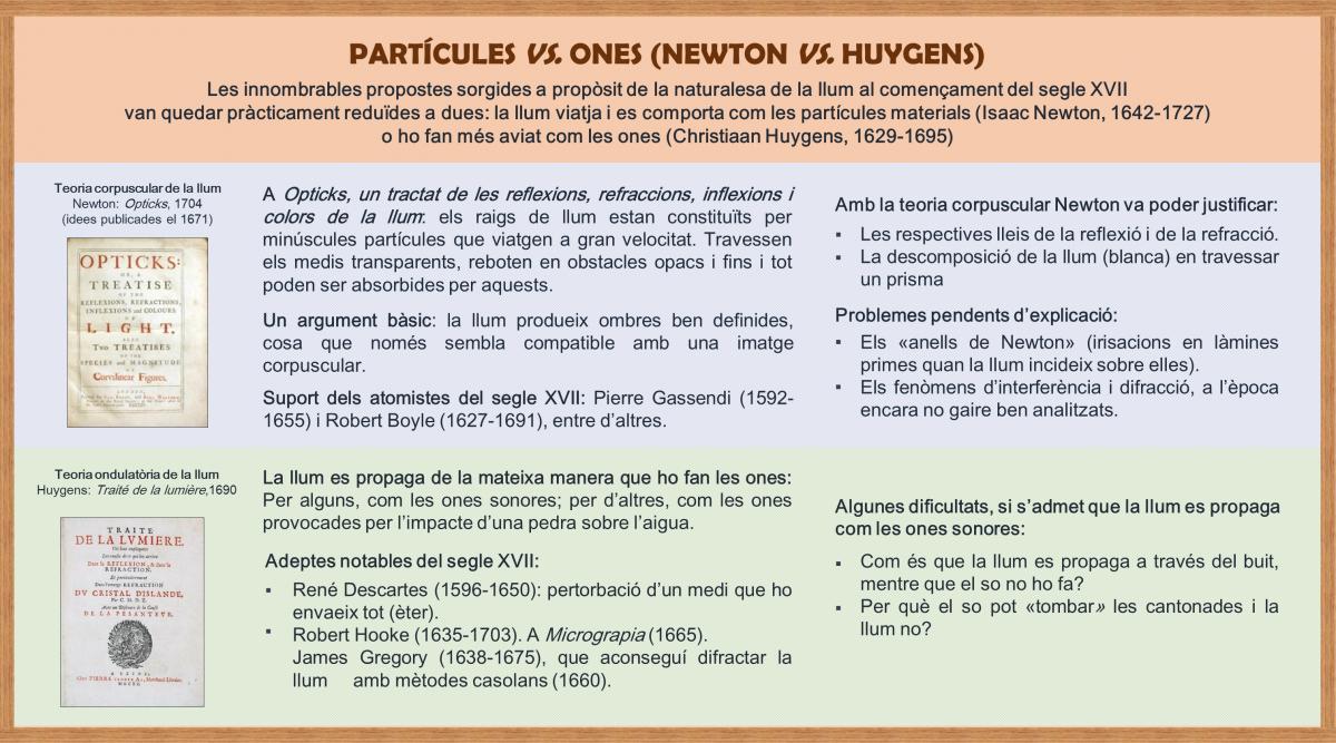 Partícules vs ones (Newton vs Huygens)