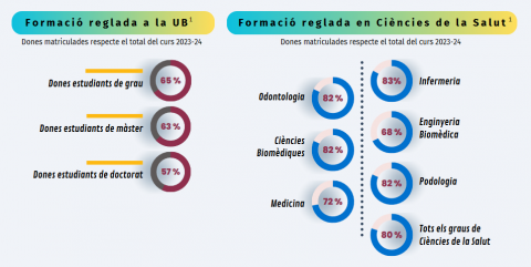 Infografia del CRAI Biblioteca del Campus Bellvitge: 'La Universitat de Barcelona en femení'