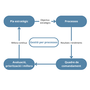 Nova versió del Model de gestió per processos del CRAI