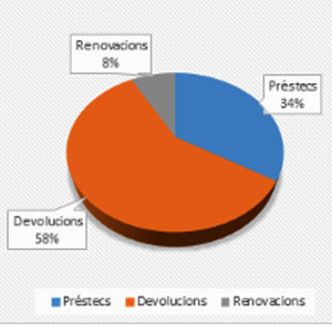 Servei de Préstec. Activitat des de la reobertura dels CRAI Biblioteques