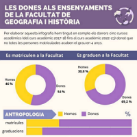 Infografia del CRAI Biblioteca de Filosofia, Geografia i Història: Les dones als ensenyaments de la Facultat de Geografia i Història 