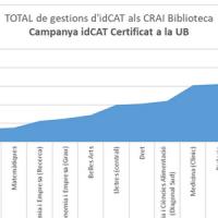 Indicadors finals de la campanya del certificat digital idCAT per al PDI al CRAI