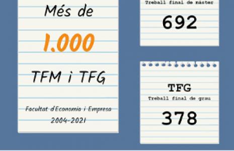 Més de 1000 registres de TFG i TFM del CRAI Biblioteca d'Economia i Empresa al Dipòsit Digital